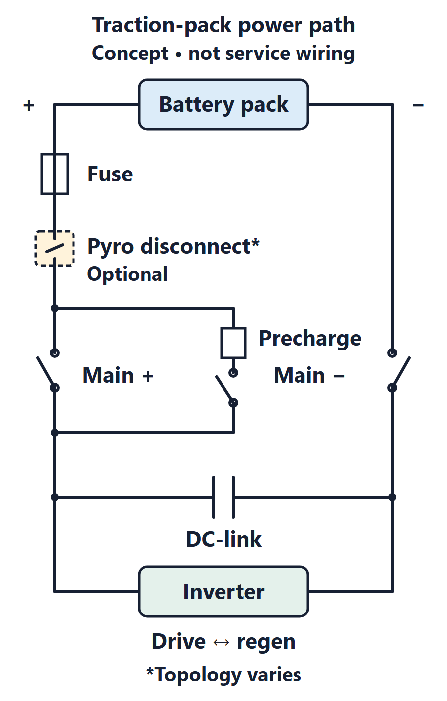 Illustrative diagram of a battery pack feeding an inverter. A fuse and an optional pyro disconnect sit in series on the positive side, followed by the Main + contactor, with a resistor-and-switch precharge branch across the Main + contactor only. A Main − contactor is on the negative side, and a DC-link capacitor sits across the rails next to the inverter. Current can flow both ways between drive and regeneration.