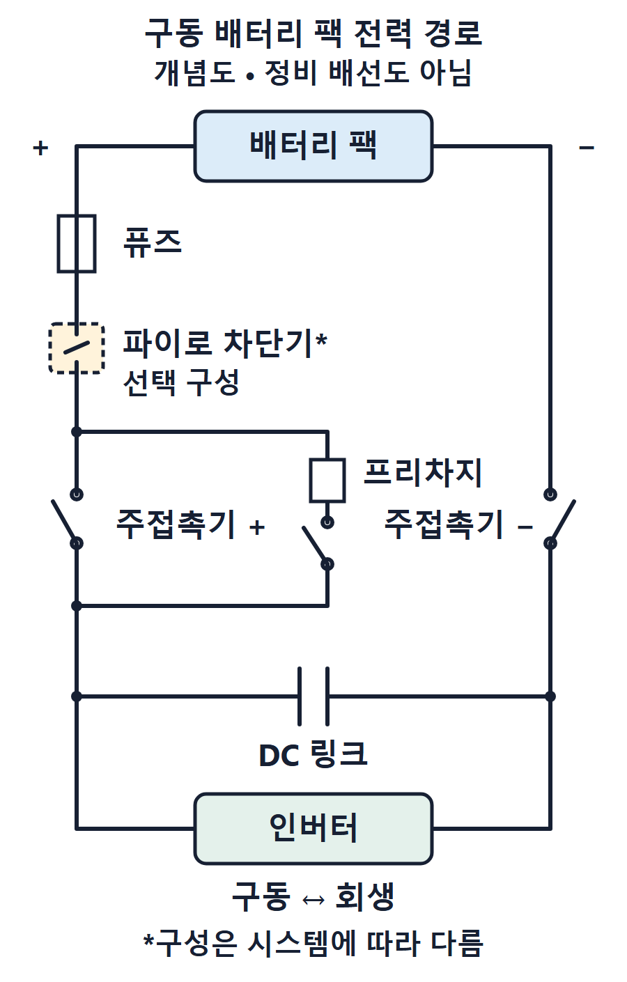 배터리 팩이 인버터에 전력을 공급하는 경로를 보여 주는 예시 다이어그램. 양극 쪽에 퓨즈와 선택 사양인 파이로 차단기가 직렬로 있고, 이어서 주접촉기 +가 있으며, 저항과 스위치로 된 프리차지 가지가 주접촉기 +만 가로지릅니다. 음극 쪽에는 주접촉기 −가 있고, 인버터 옆 전원 레일 사이에 DC 링크 커패시터가 있습니다. 구동과 회생에서 전류는 양방향으로 흐를 수 있습니다.