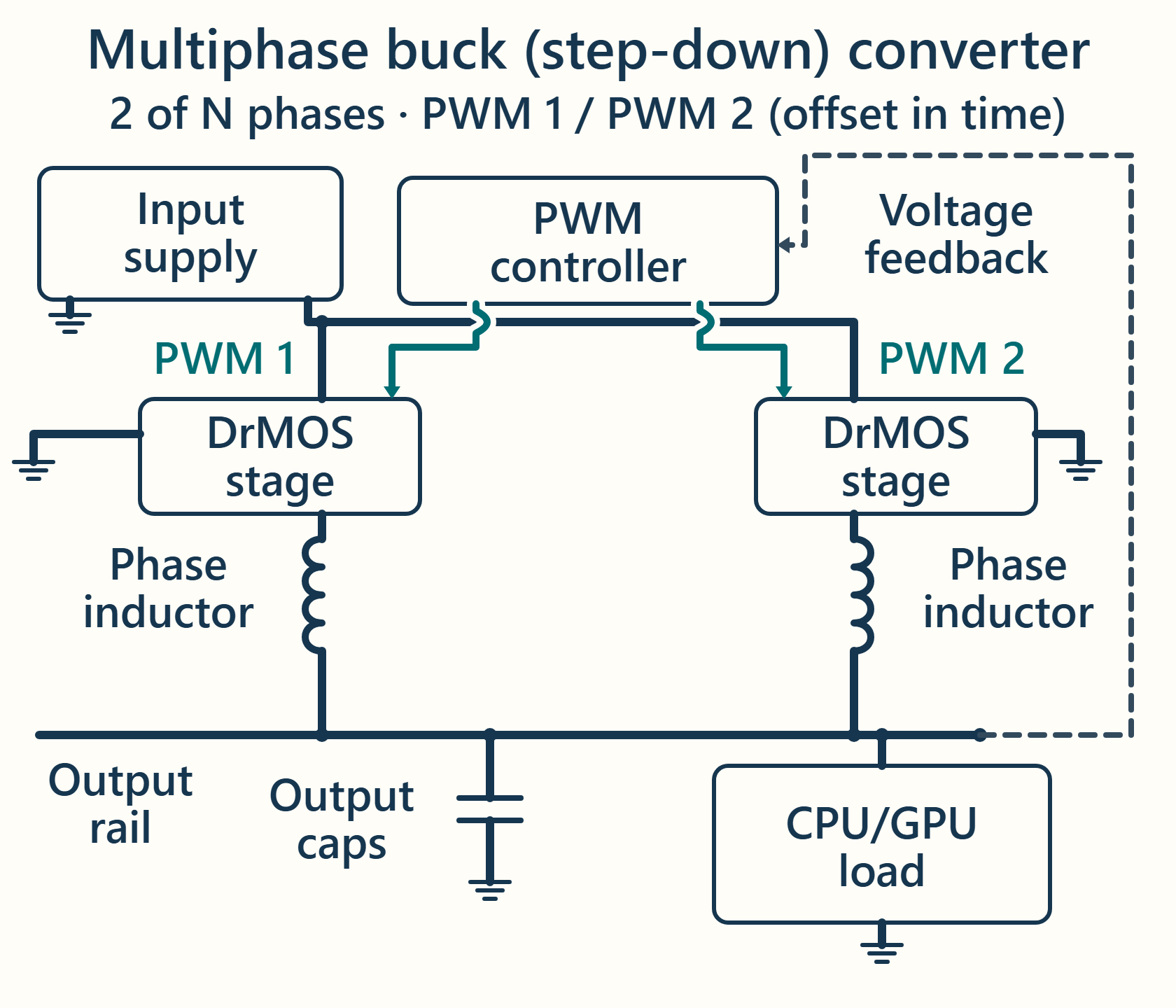 Block diagram of a conventional multiphase buck regulator with two representative phases. An input supply and a PWM controller feed two DrMOS stages, each with its own inductor, into a shared output rail with output capacitors and a processor load. Voltage feedback returns to the controller.