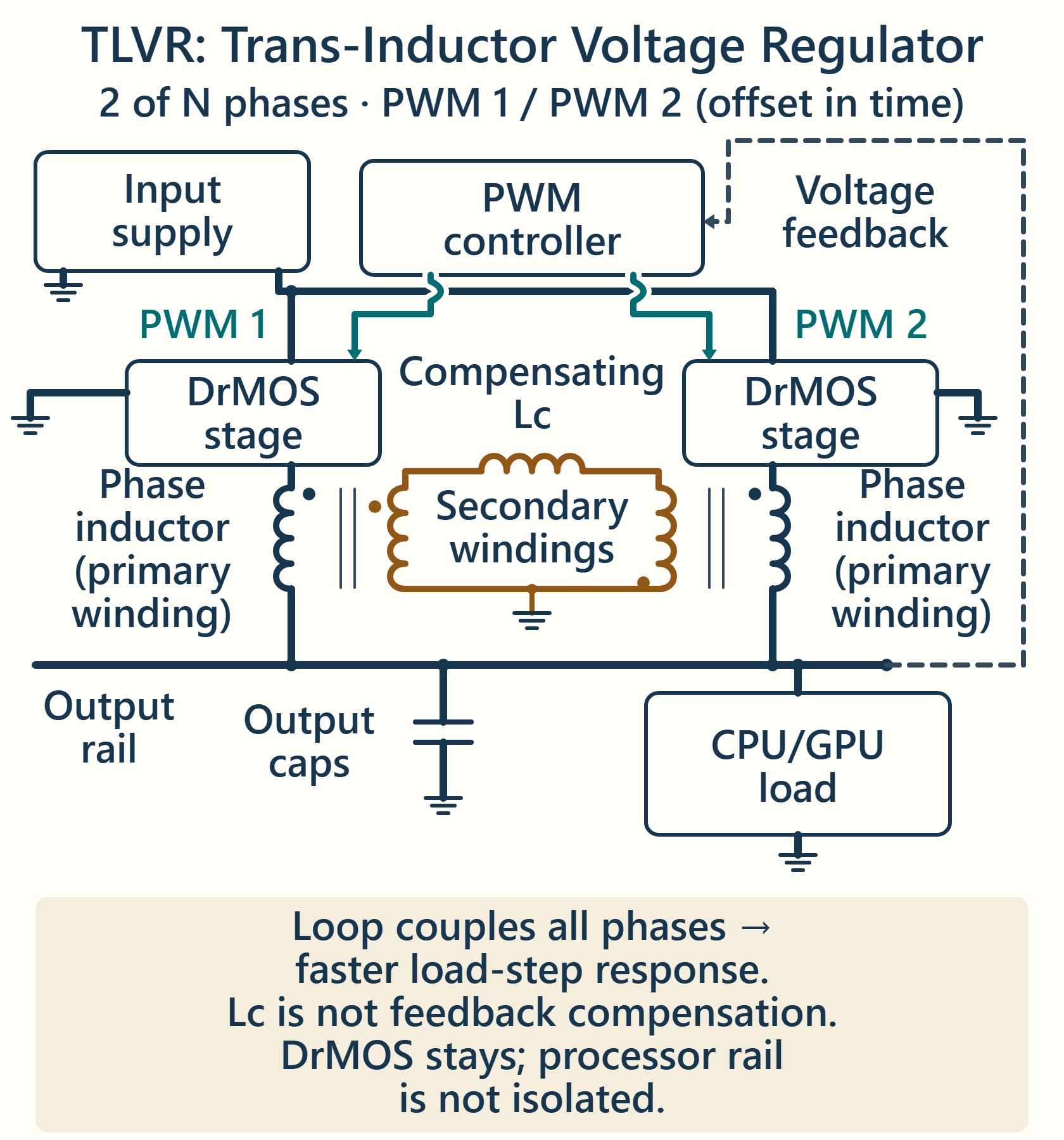 Block diagram of a TLVR multiphase regulator with two representative phases. Each DrMOS stage drives the primary winding of a coupled inductor into the shared output rail, while the secondary windings form a closed series loop with compensating inductor Lc. Voltage feedback to the controller is drawn as a separate path.