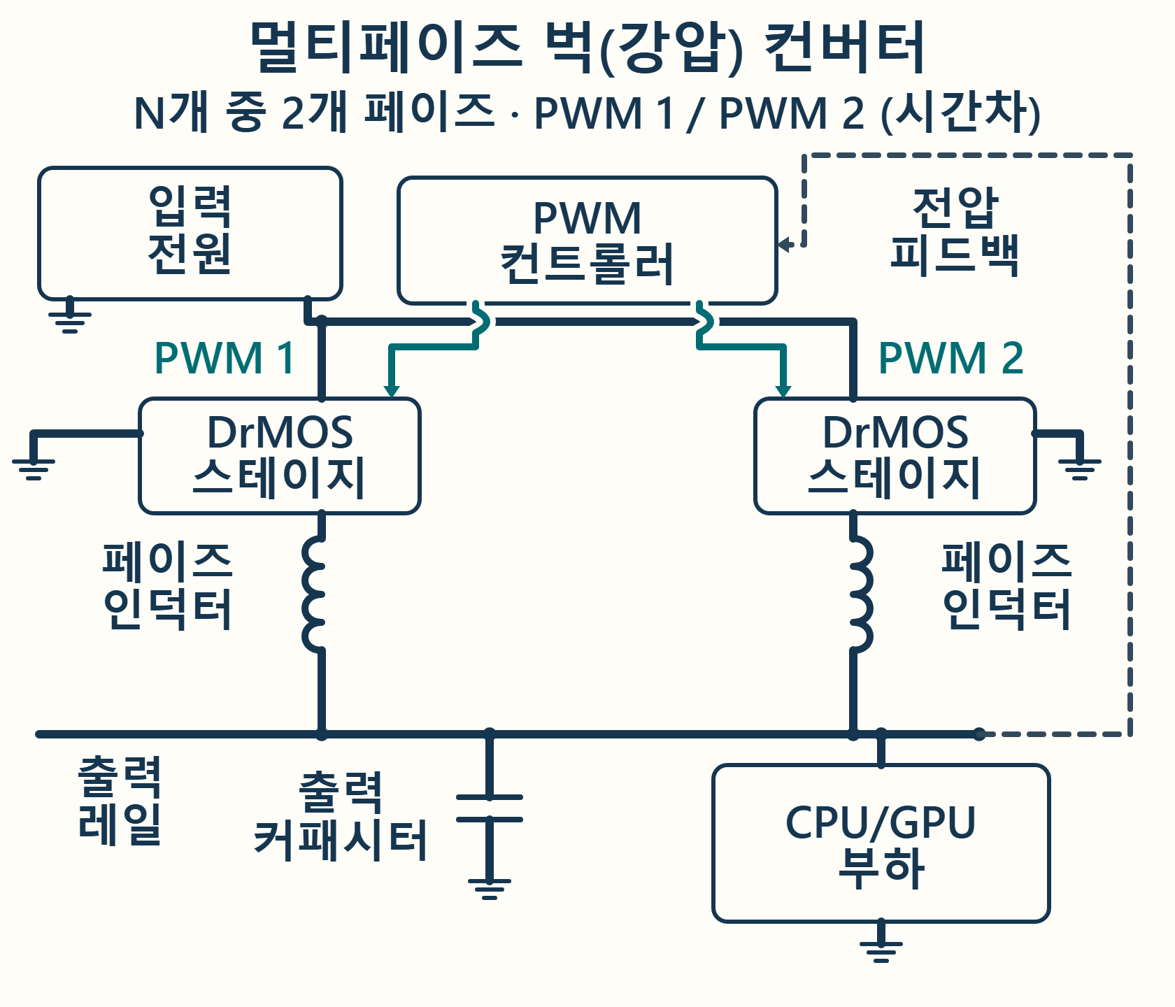 대표 페이즈 2개로 그린 일반 멀티페이즈 벅 레귤레이터 블록 다이어그램. 입력 전원과 PWM 컨트롤러가 두 개의 DrMOS 스테이지를 구동하고, 각 스테이지는 자기 인덕터를 거쳐 출력 커패시터와 프로세서 부하가 연결된 공통 출력 레일로 전류를 보냅니다. 전압 피드백은 컨트롤러로 돌아갑니다.