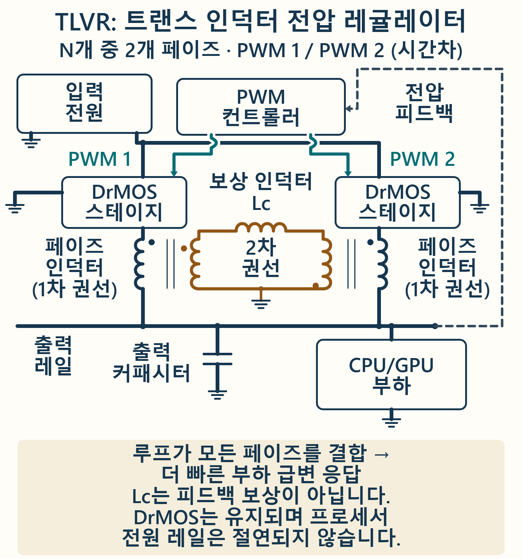 대표 페이즈 2개로 그린 TLVR 멀티페이즈 레귤레이터 블록 다이어그램. 각 DrMOS 스테이지는 결합 인덕터의 1차 권선을 거쳐 공통 출력 레일로 전류를 보내고, 2차 권선들은 보상 인덕터 Lc와 함께 닫힌 직렬 루프를 이룹니다. 컨트롤러로 가는 전압 피드백은 별도 경로로 그려져 있습니다.