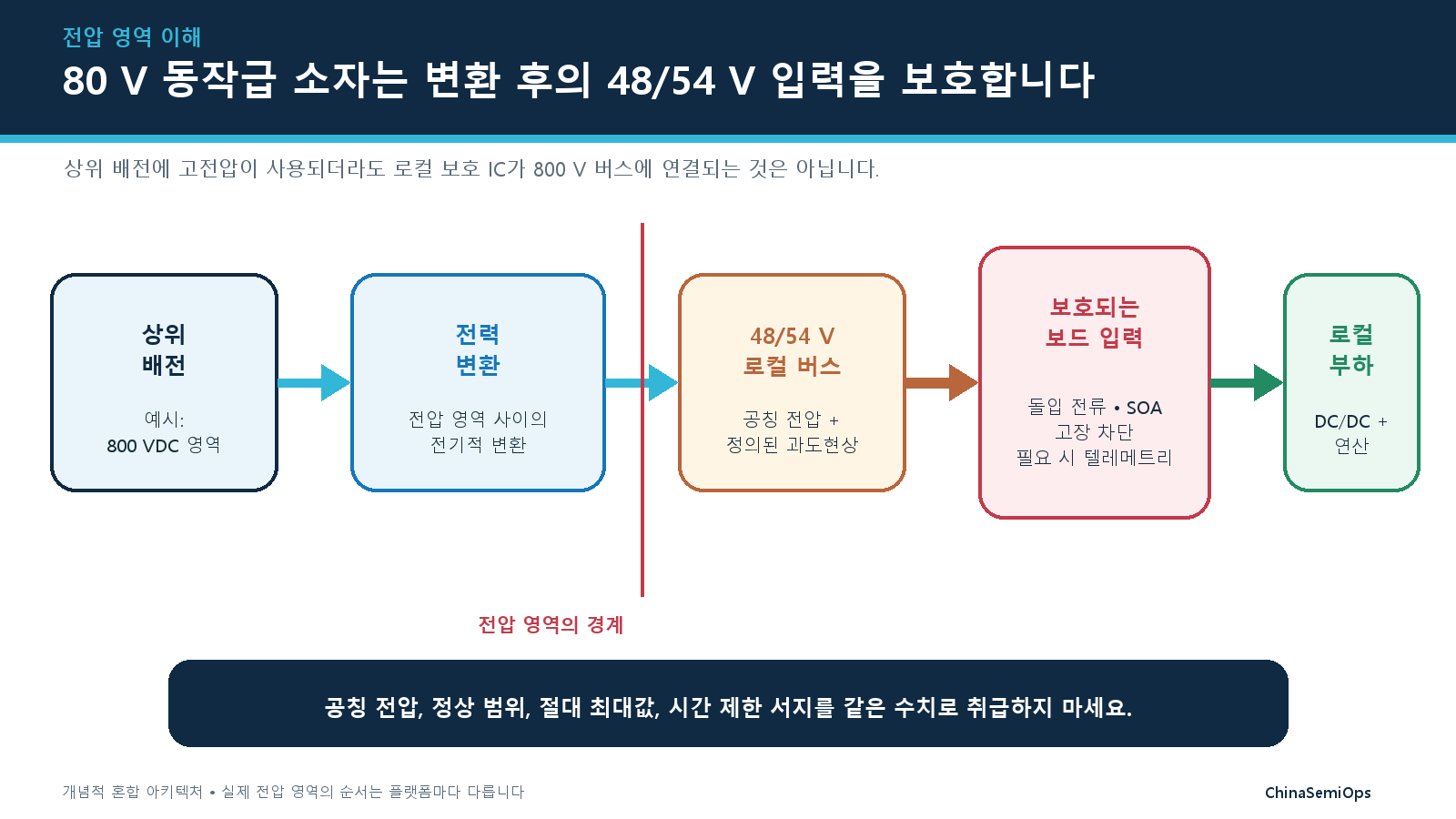 상류 800 VDC 도메인이 별도의 48/54 V 로컬 버스로 변환되고 80 V급 소자가 보드 입력을 보호하며 800 V 버스에는 연결되지 않는 개념적 전력 경로.