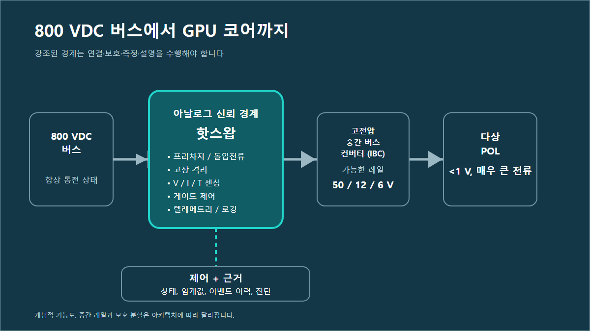 800 VDC 버스에서 강조 표시된 보호·센싱·절연·텔레메트리 경계를 거쳐 중간 변환과 1 V 미만 가속기 코어로 이어지는 기능적 전력 경로.