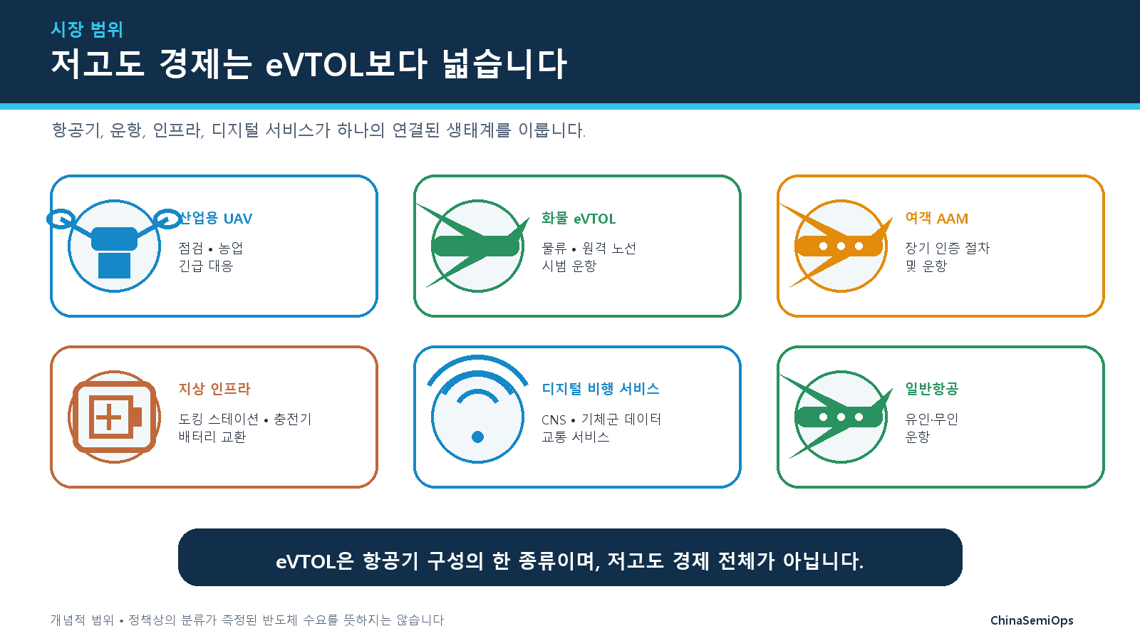 산업용 UAV, 화물 eVTOL, 승객용 AAM, 지상 인프라, 디지털 비행 서비스, 일반항공이라는 저고도 경제의 여섯 영역을 매핑한 인포그래픽.