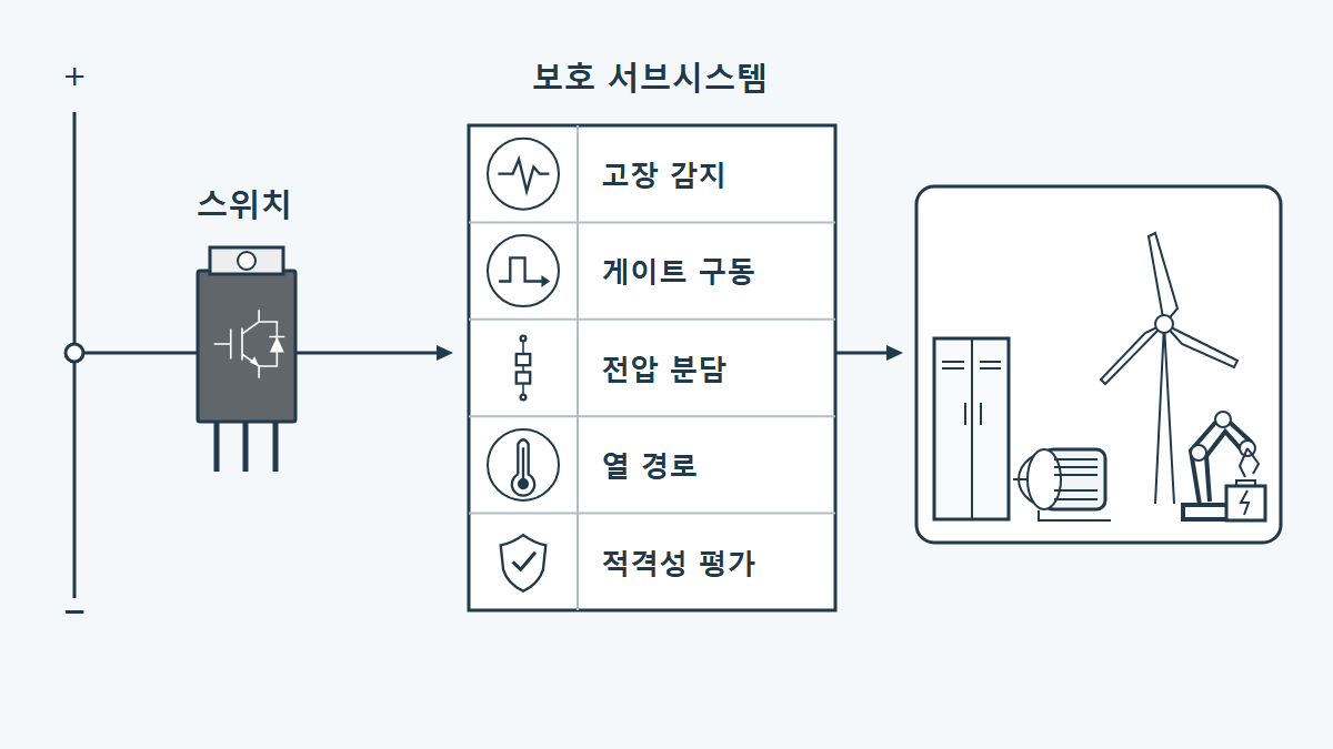 반도체 스위치가 고장 센싱, 게이트 구동, 전압 공유, 열 경로, 인증으로 이루어진 5계층 보호 서브시스템에 전원을 공급하는 인포그래픽.