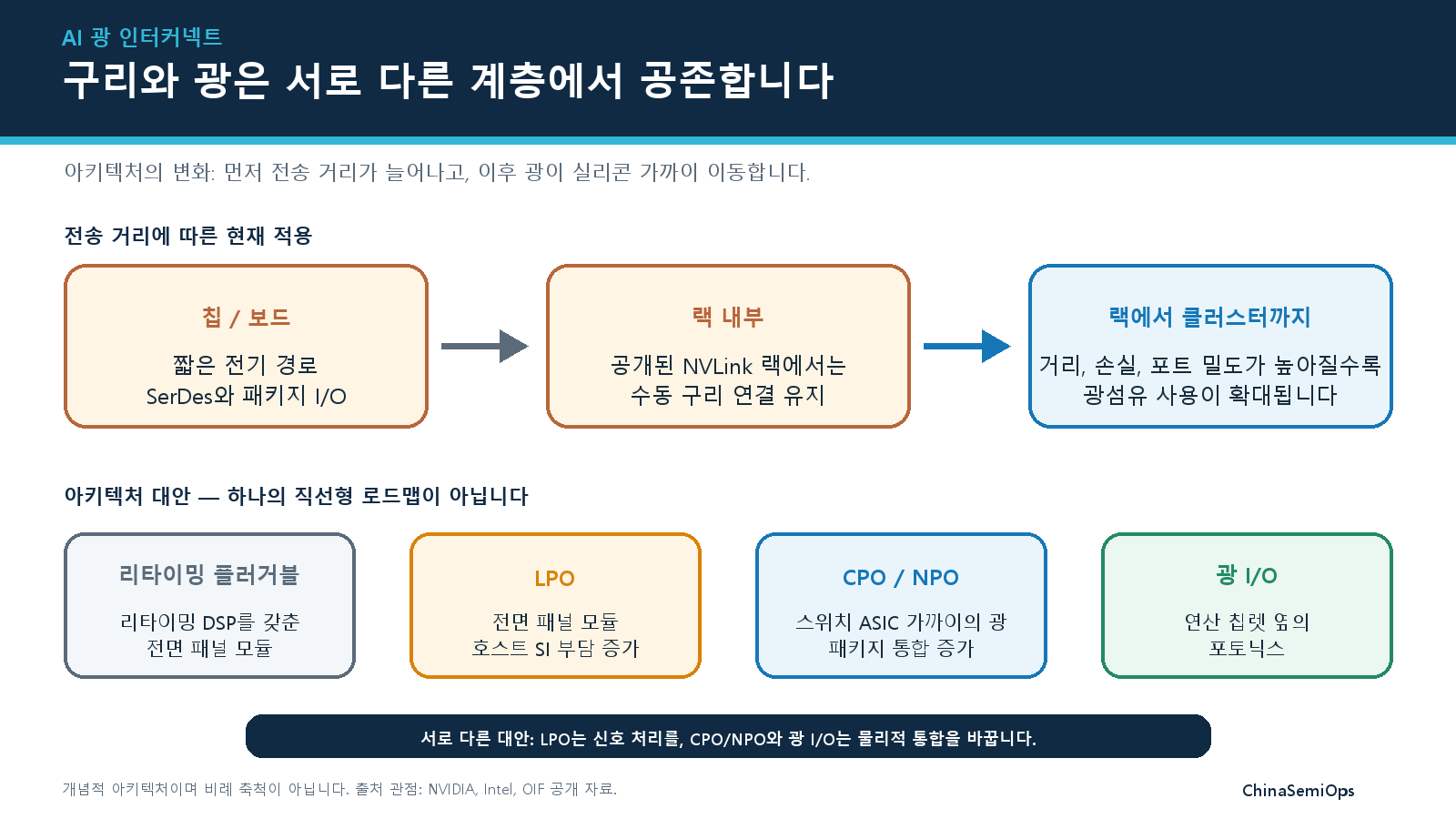칩 및 보드 수준의 전기 경로, 문서로 확인되는 NVLink 랙 내부의 패시브 구리, 랙과 클러스터 사이의 광섬유, 그리고 리타이밍 플러거블 광 모듈, LPO, CPO 또는 NPO, 광 I/O라는 네 가지 대안 아키텍처를 비교하는 다이어그램.