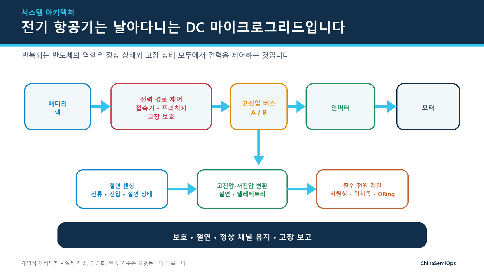 배터리 팩, 접촉기 및 프리차지 보호, 이중화 고전압 버스, 인버터, 모터, 절연 센싱, 고전압-저전압 변환, 필수 레일을 보여 주는 전기 항공기 DC 마이크로그리드 블록도.