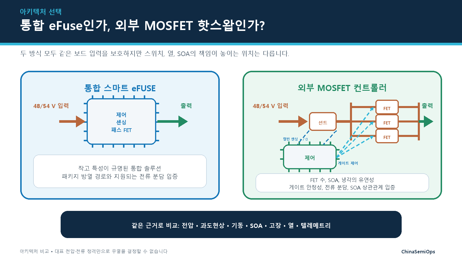 통합 eFuse와 외부 MOSFET 컨트롤러의 개념적 비교. 구리색 선은 외부 션트와 병렬 FET 뱅크를 통과하는 부하 전류를, 파란색과 청록색 점선은 켈빈 센싱 및 게이트 제어 신호를 보여 준다.