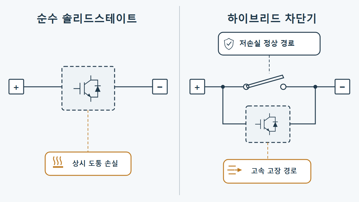 순수 솔리드 스테이트 차단기의 상시 전도 손실과 하이브리드 차단기의 분리된 저손실 정상 전류 경로 및 고속 고장 경로를 비교하는 인포그래픽.