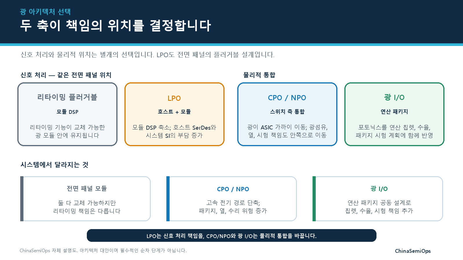 리타이밍 플러거블 광 모듈과 LPO의 신호 처리 선택을 CPO, 니어패키지 광학, 광 I/O의 물리적 통합 선택과 구분하는 다이어그램.