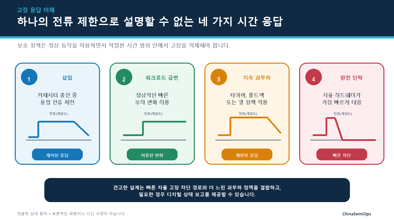 수치 타이밍 없이 제한된 돌입전류, 허용된 부하 변화, 제한된 과부하 응답, 고속 자율 고장 트립을 보여 주는 삽입, 워크로드 스텝, 지속 과부하, 완전 단락의 축척 없는 네 개념적 전류 응답 스케치.