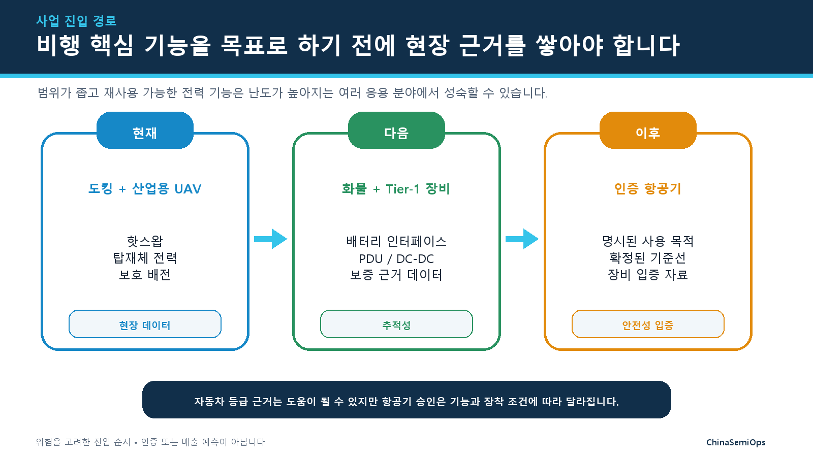 도크와 산업용 UAV에서 화물 및 Tier-1 장비를 거쳐 인증 항공기로 이어지는 위험 조정 경로를 보여 주는 3단계 인포그래픽.