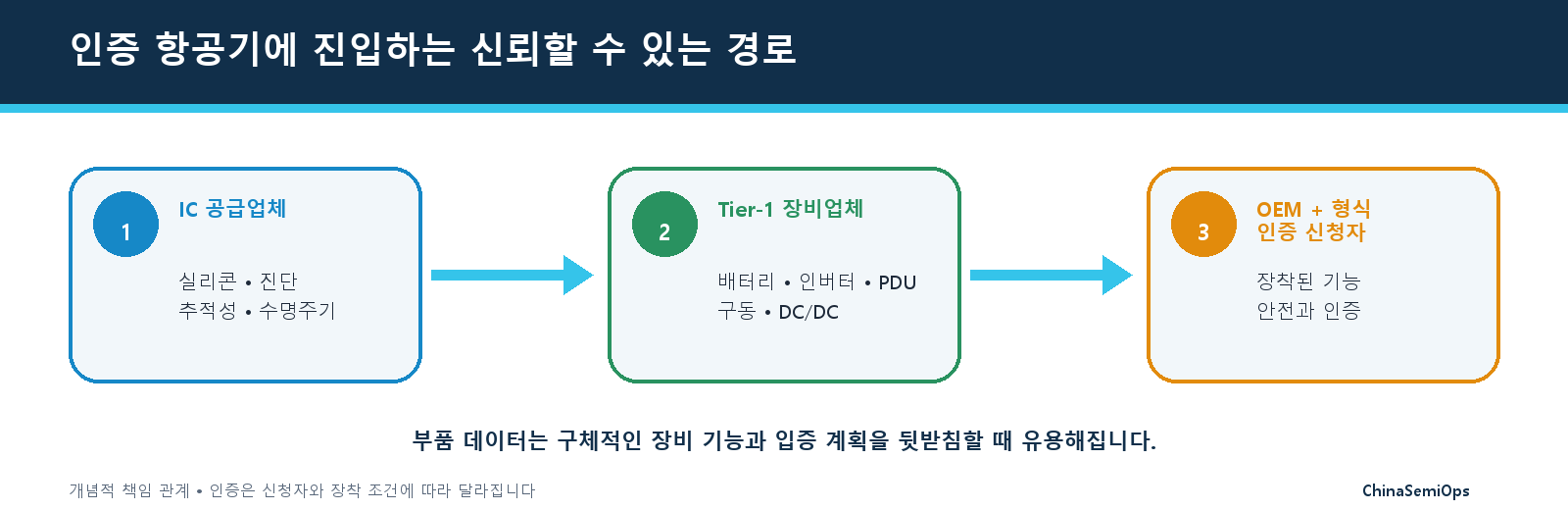 IC 공급업체에서 배터리, 인버터, PDU 또는 액추에이션 Tier 1을 거쳐 항공기 OEM 및 형식증명 신청자로 이어지는 3단계 협업 경로.