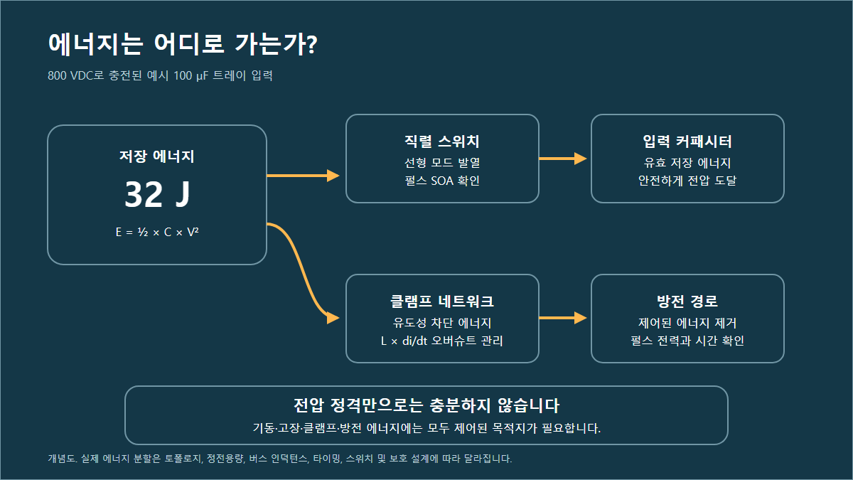 800 V에서 100 µF에 저장되는 32 J와 스위치 발열, 커패시터 충전, 유도성 클램프 에너지, 출력 방전을 관리해야 함을 보여주는 개념적 에너지 맵.