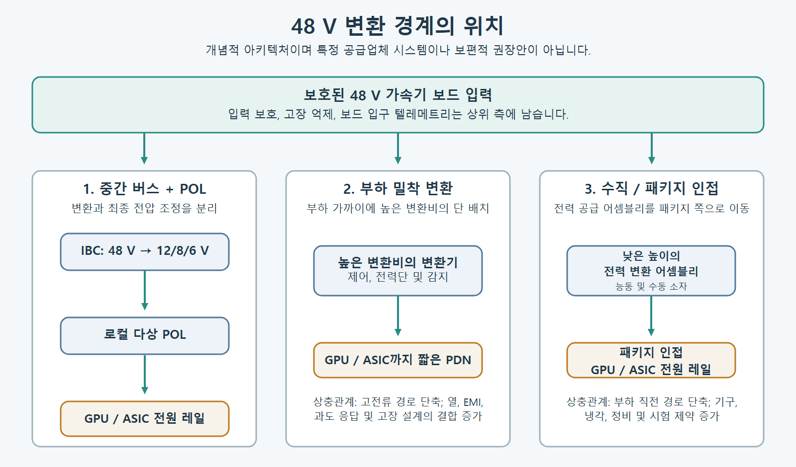 중간 버스와 POL, 밀접 결합 고변환비 변환, 수직 또는 패키지 인접 변환이라는 세 가지 가속기 전력 아키텍처의 개념적 비교.