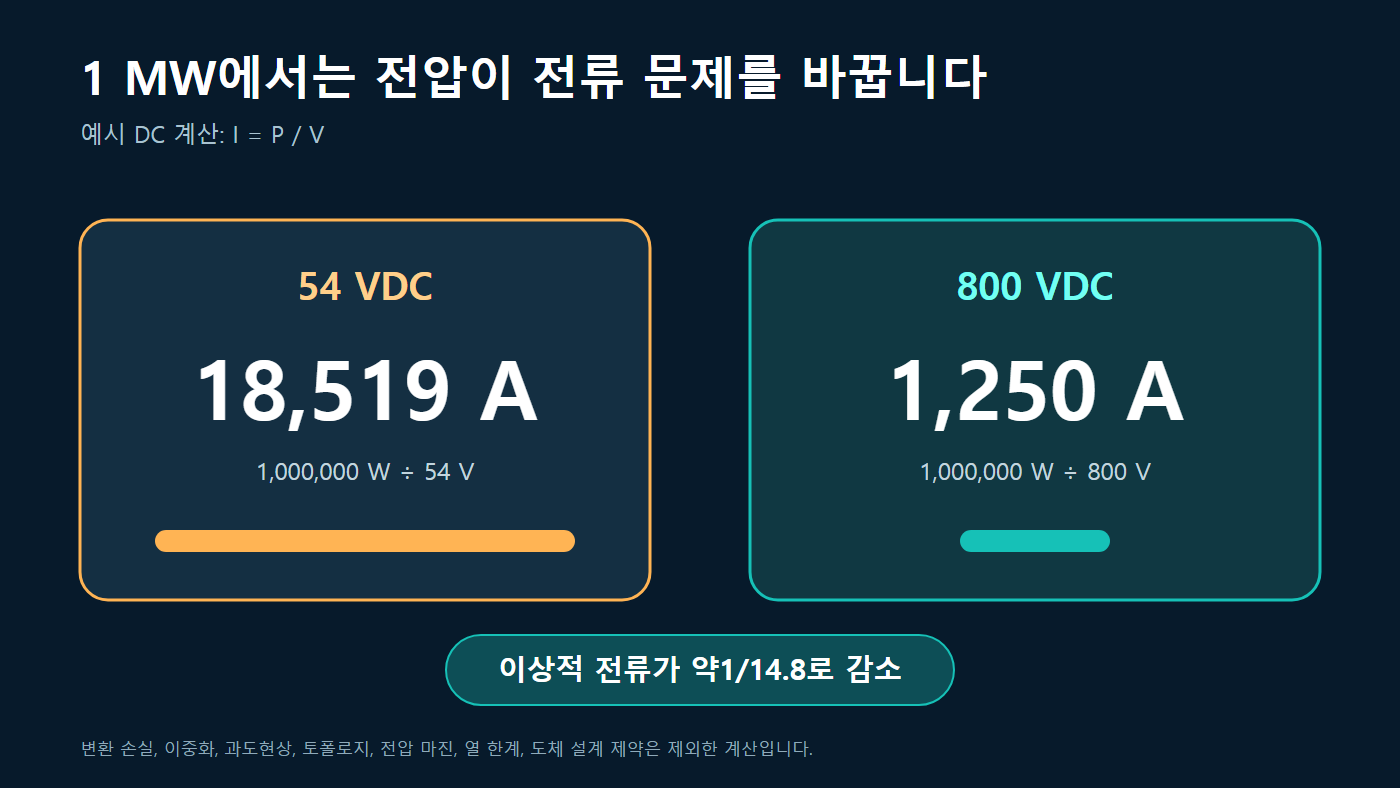 1 MW에서 이상적인 P/V 계산 결과는 54 V에서 18,519 A, 800 V에서 1,250 A이며 전류가 약 14.8배 낮다.