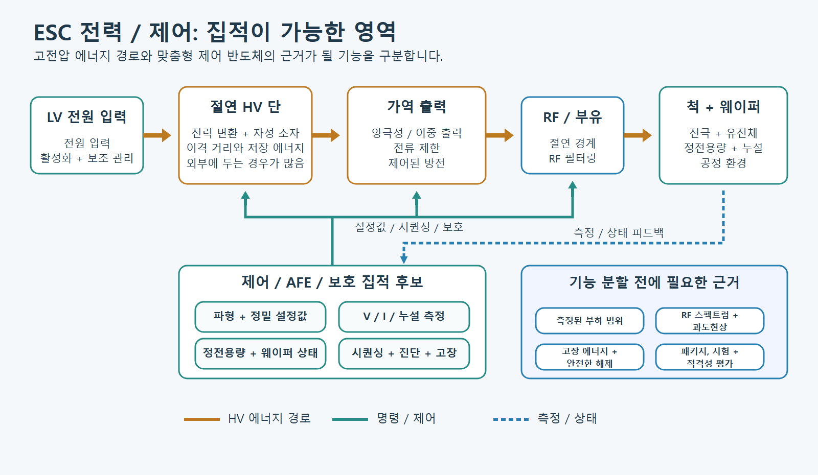절연 고전압 변환, 가역 출력, 센싱, 시퀀싱, 인터록, 방전 경로, 척 전극, 웨이퍼를 보여 주는 정전 척 전력 시스템 기능 다이어그램.