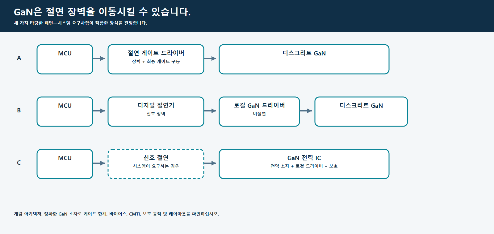 디스크리트 GaN과 절연 게이트 드라이버, 디지털 절연기 뒤의 로컬 드라이버와 디스크리트 GaN, 통합 구동 및 보호를 갖춘 GaN 전력 IC(integrated circuit, 집적회로) 앞의 선택적 신호 절연이라는 세 가지 GaN 아키텍처 패턴.