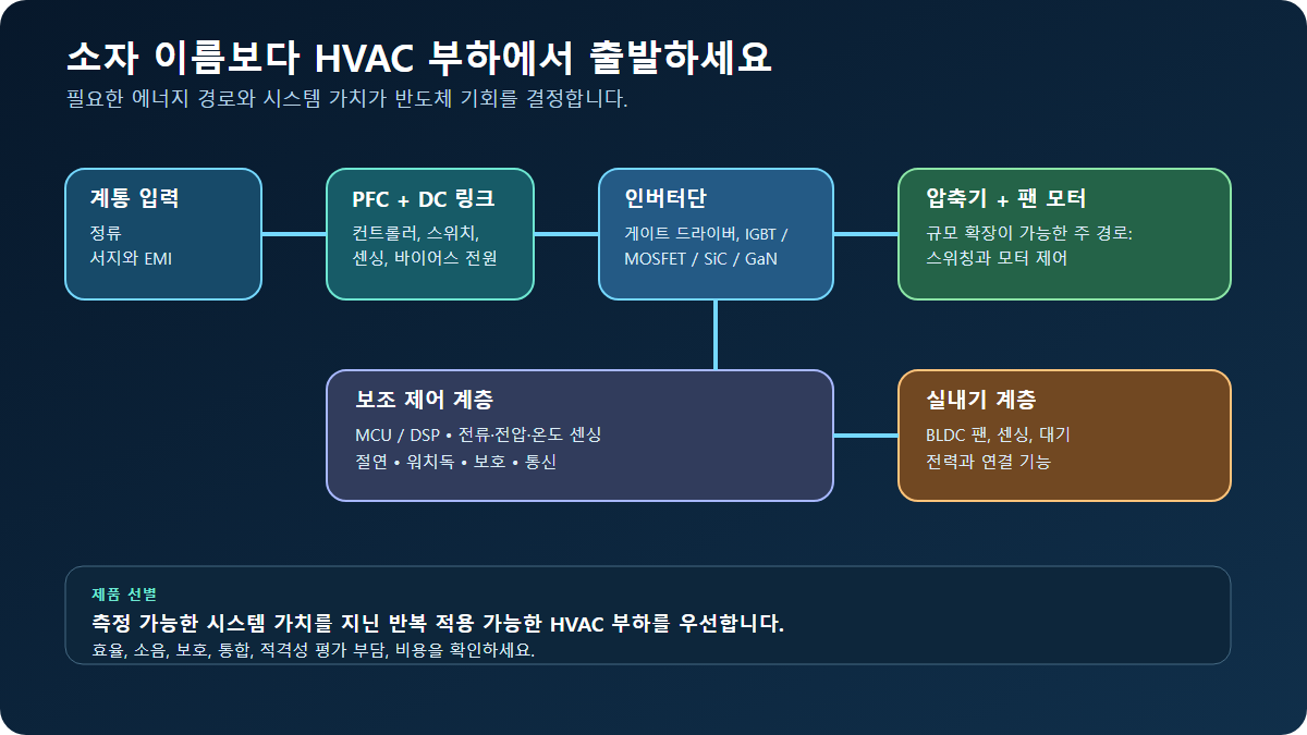 계통 입력에서 PFC와 인버터 게이트 구동을 거쳐 컴프레서 및 팬 모터로 이어지고, 센싱·보호·제어·실내기 기능이 함께 배치된 부하 우선 HVAC 반도체 지도.