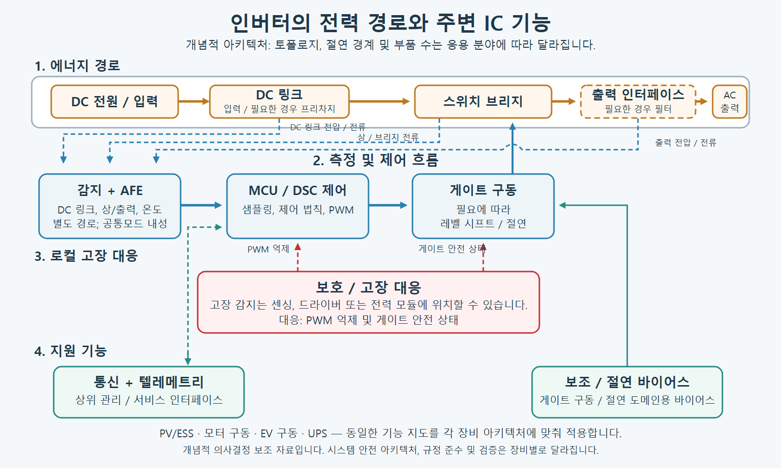 DC 소스와 DC 링크에서 스위치 브리지 및 선택적 출력 인터페이스를 거쳐 AC 부하 또는 계통으로 이어지는 개념적 인버터 전력 경로와 별도의 컨트롤러, 게이트 구동, 센싱, 보호, 바이어스, 텔레메트리 IC 기능.
