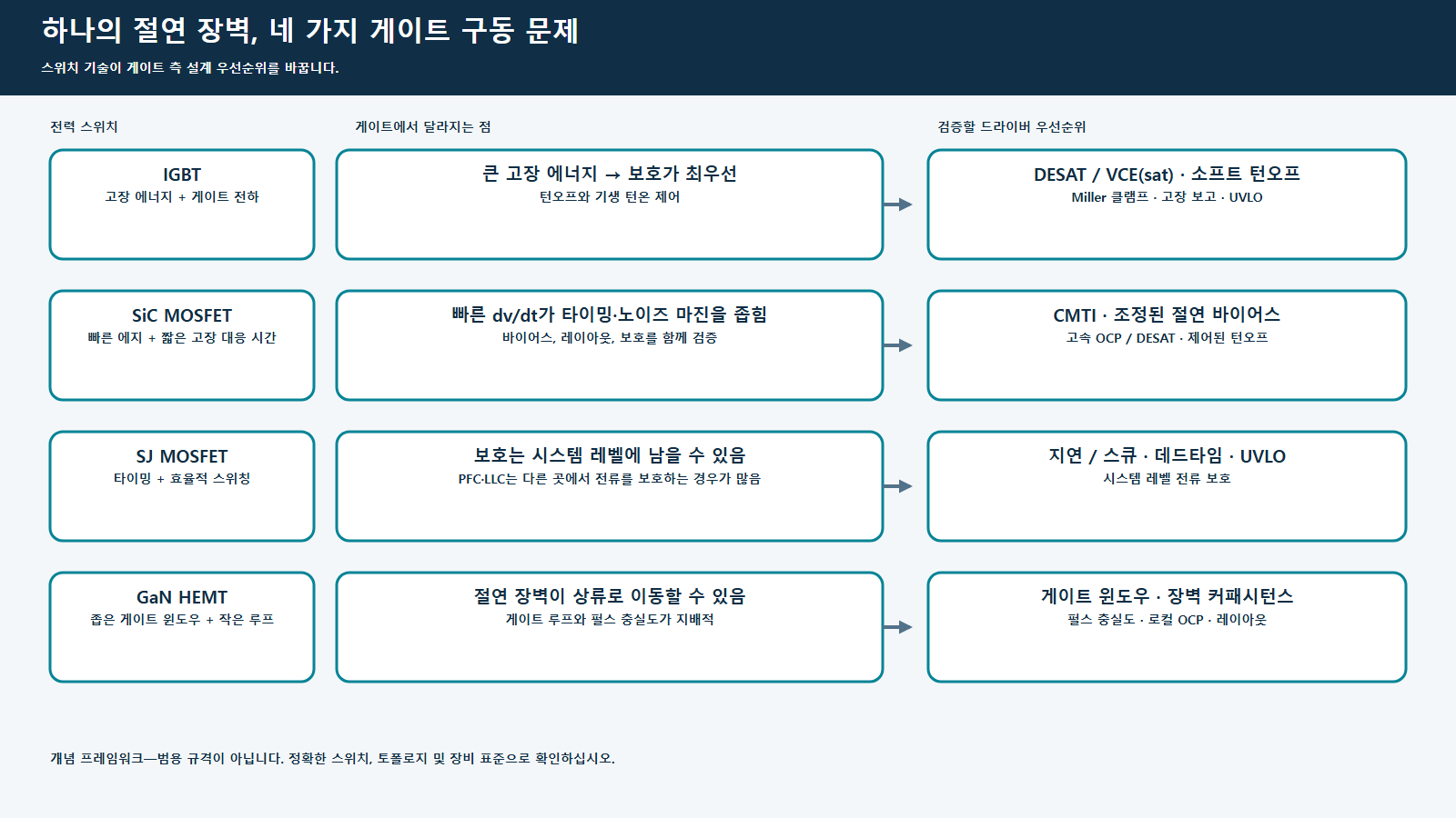 IGBT, 실리콘 카바이드 MOSFET, 슈퍼정션 MOSFET, 질화갈륨 HEMT 스위치가 서로 다른 게이트 측 제약과 절연 드라이버 우선순위를 만드는 방식을 비교.