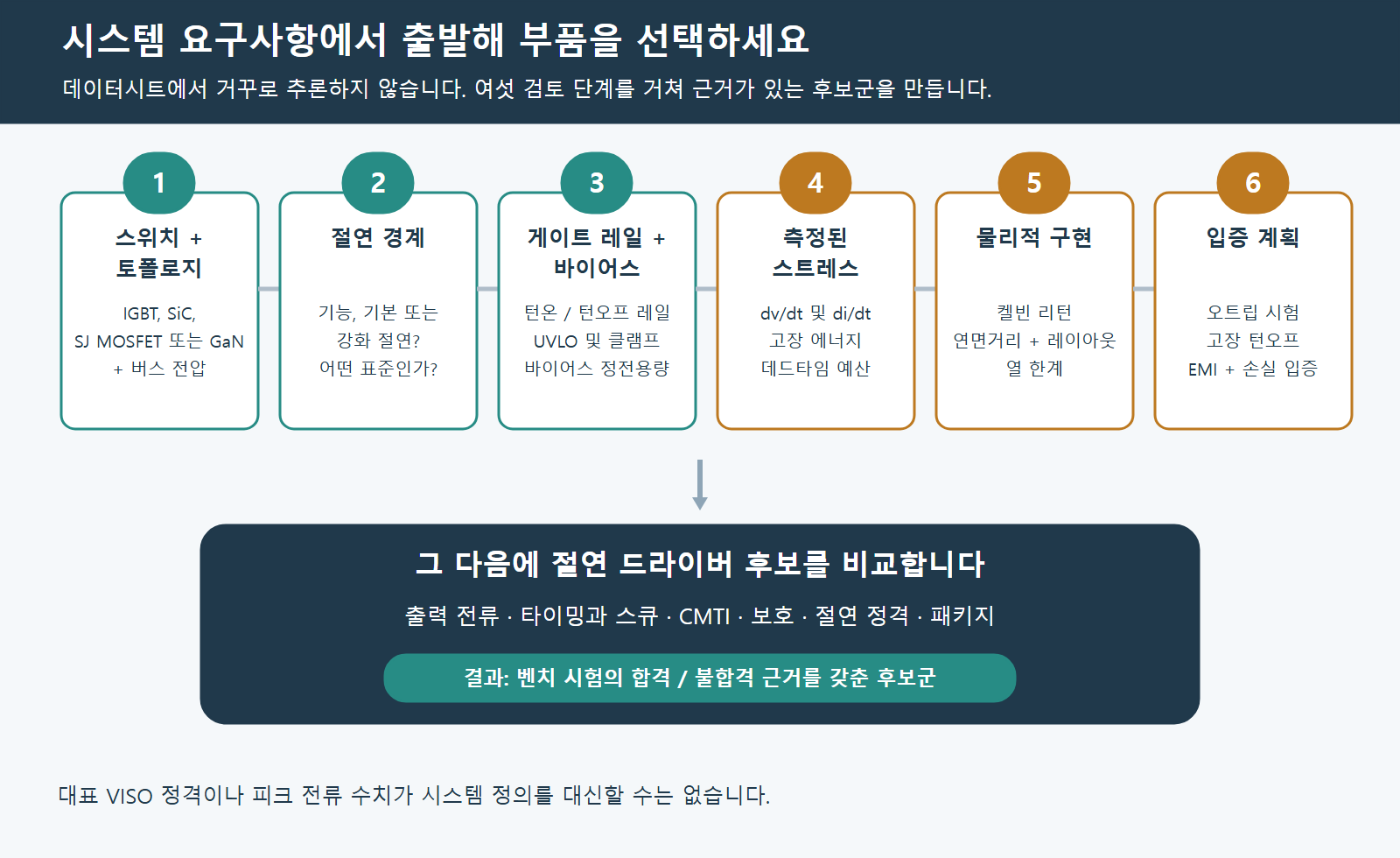 드라이버 후보 비교 전에 스위치와 토폴로지, 절연 경계, 게이트 레일과 바이어스, 측정 스트레스, 물리적 구현, 증거 계획을 다루는 6단계 게이트 드라이버 선택 순서.