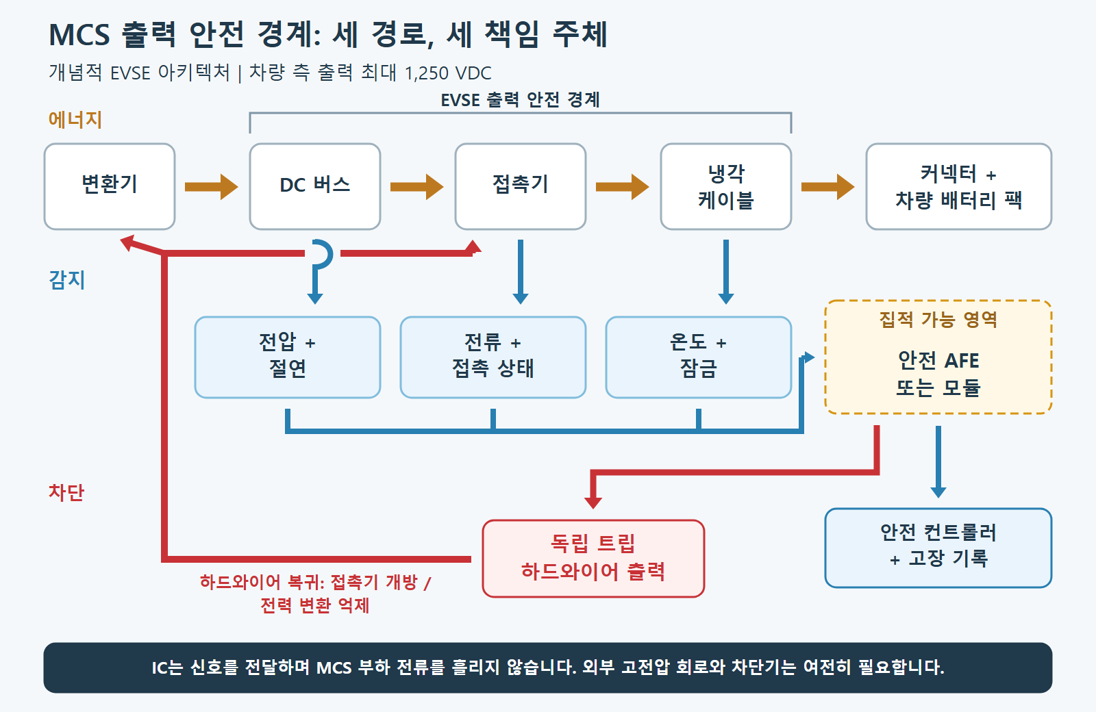 컨버터에서 차량 배터리 팩으로 이어지는 구리색 에너지 경로, 전압·절연·접촉기 상태·커넥터 온도를 위한 파란색 센싱 경로, 접촉기와 변환단으로 돌아가는 별도의 빨간색 하드와이어드 셧다운 경로를 보여 주는 개념적 MCS 출력 아키텍처. 측정 IC 또는 모듈은 부하 전류 경로 밖에 있다.