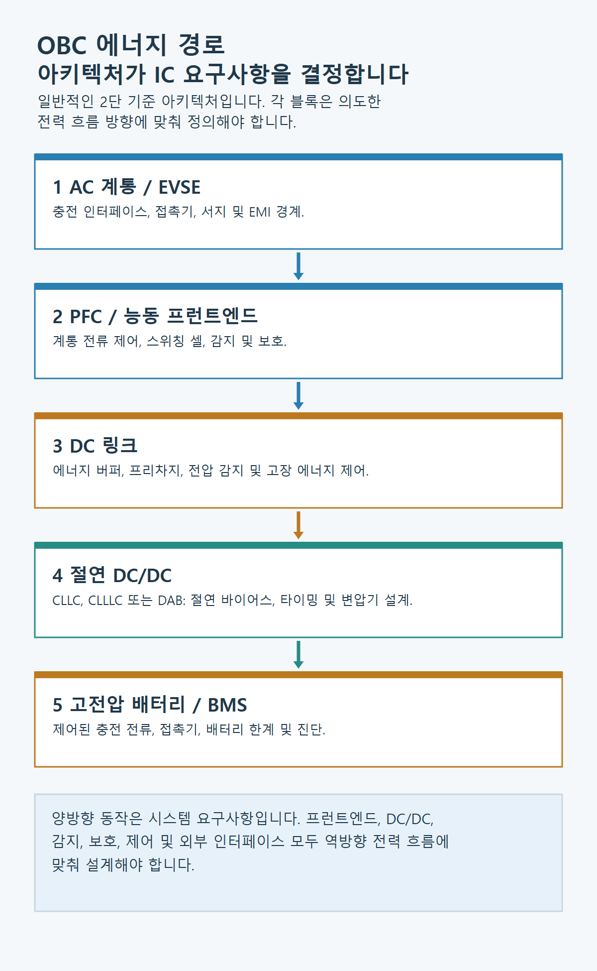 일반적인 2단 EV 온보드 차저의 에너지 경로: AC 계통 및 EVSE, PFC 또는 능동 프런트 엔드, DC 링크, 절연 DC/DC 컨버터, 고전압 배터리/BMS. 각 블록은 관련 제어, 센싱, 보호, 절연 결정을 강조한다.