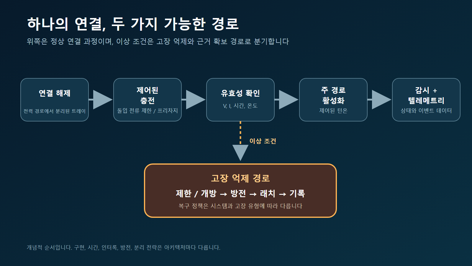 분리 상태에서 제어 충전, 검증, 주 경로 활성화, 연속 텔레메트리로 이어지며 비정상 조건은 격리, 방전, 래치, 이벤트 로깅으로 분기되는 개념적 핫스왑 순서.