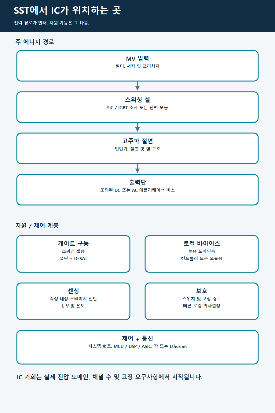 스위칭 셀과 고주파 변압기를 통과하는 주 전력 경로와 그 뒤의 게이트 구동, 바이어스, 센싱, 보호, 제어 기능을 보여 주는 세로형 솔리드 스테이트 변압기 아키텍처.